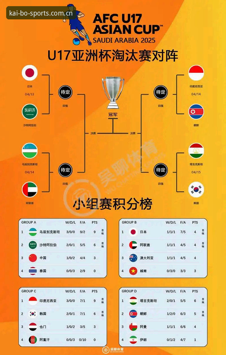 开博体育怎么下载 3个关键看点:U17世界杯抽签揭晓,中国足球新篇章从这里启航